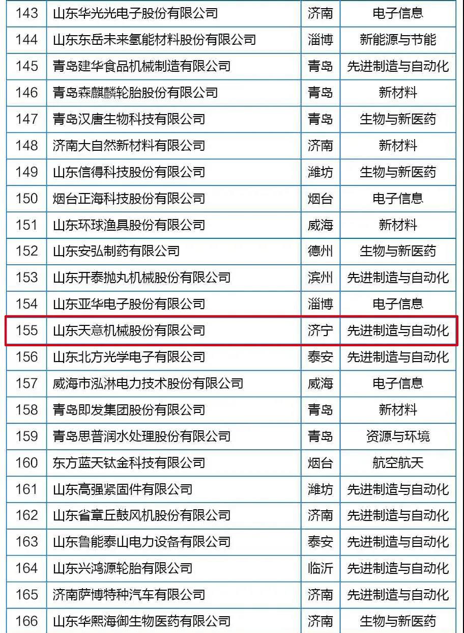 喜訊丨天意機械從全省高新技術(shù)企業(yè)群體中脫穎而出，躋身科技領軍企業(yè)行列